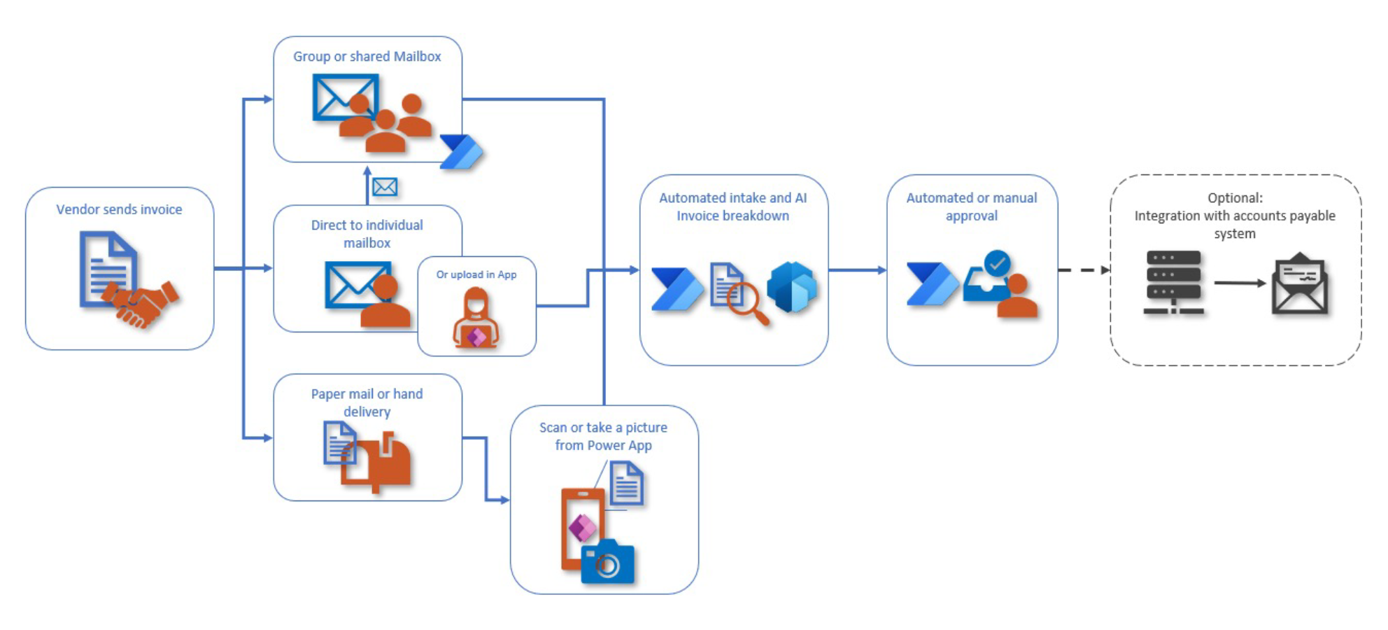 Rockhop Invoice Management Power Platform Process Diagram
