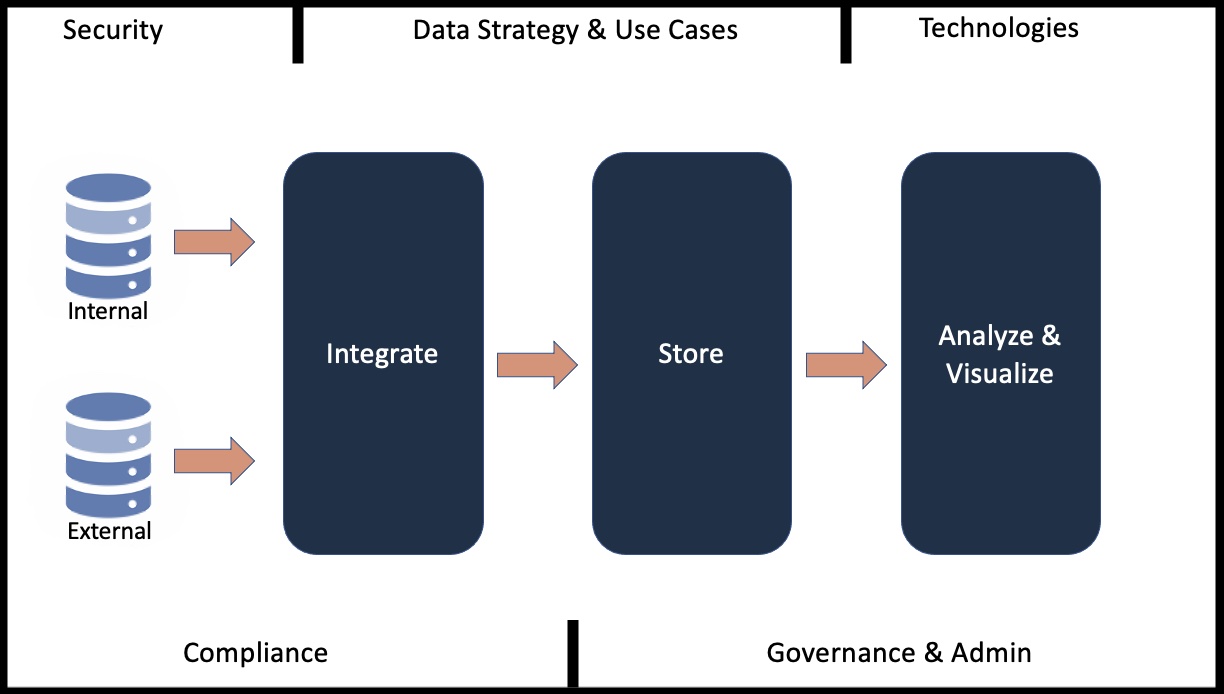 Data and Analytics Methodology