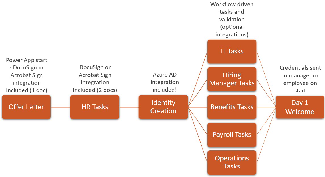 HR onboarding automation workflow