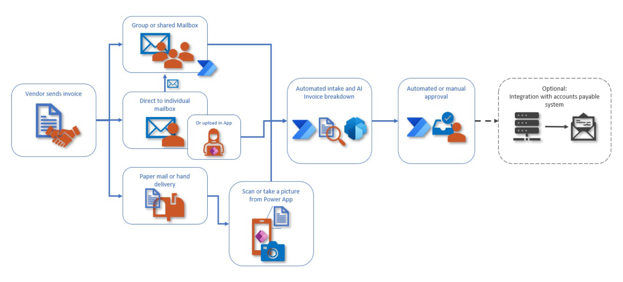 Invoice management diagram