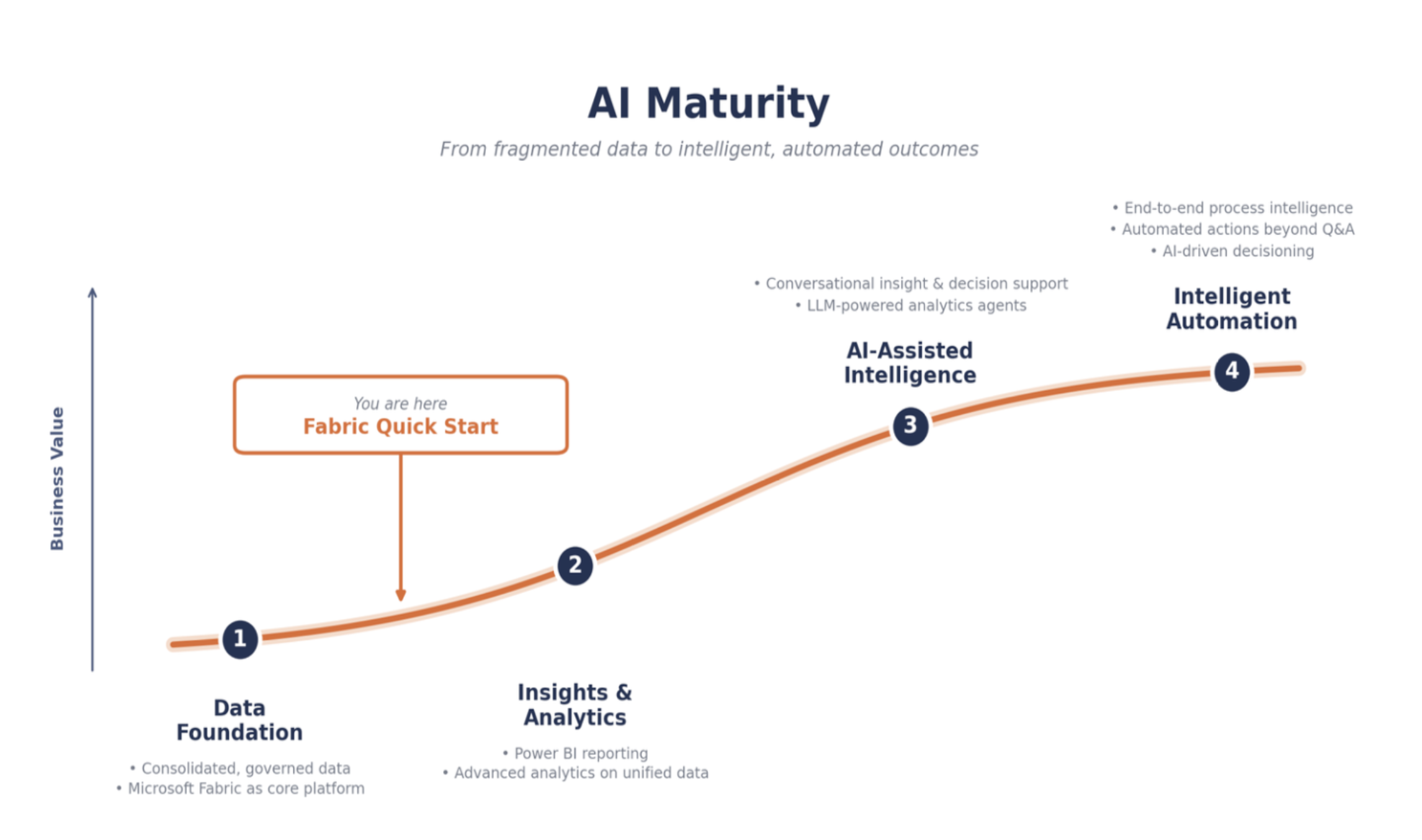 Image that shows an AI maturity curve - creating an AI agent with your data using Fabric